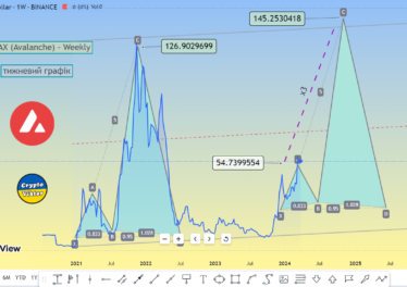 Прогноз курса AVAX (Avalanche), на 2024 год