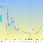 Прогноз курса CAKE (PancakeSwap), на 2024 год