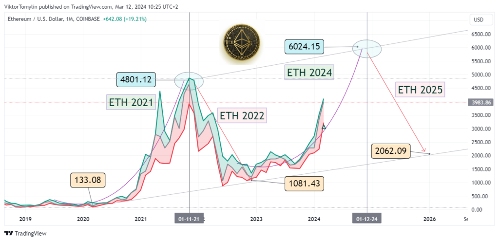 Прогноз курса ETH (Ethereum), на 2024 год