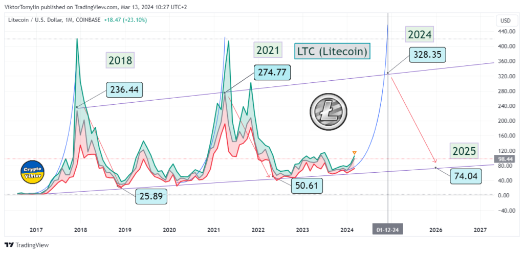 Прогноз курса LTC (Litecoin), на 2024 год