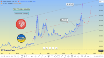 Прогноз курса TRX (TRON), на 2024 год