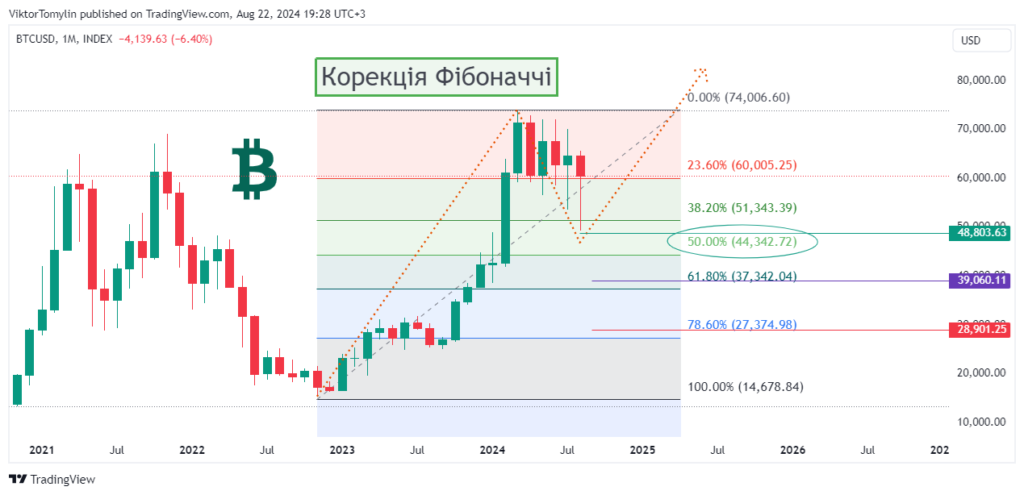 Использование инструментов Фибоначчи в криптоинвестировании