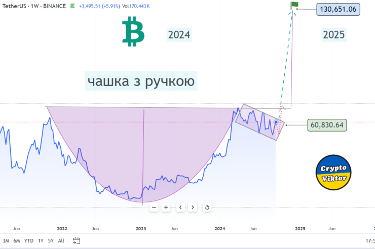 Прогноз курса биткоин, 23-09-2024