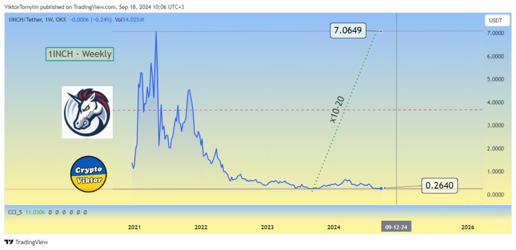 1INCH (1inch) — Новости, Прогноз, Крипта, сентябрь 2024