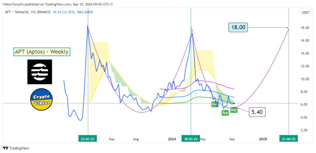 APT (Aptos) — новости, прогноз, крипта, 12-09-2024