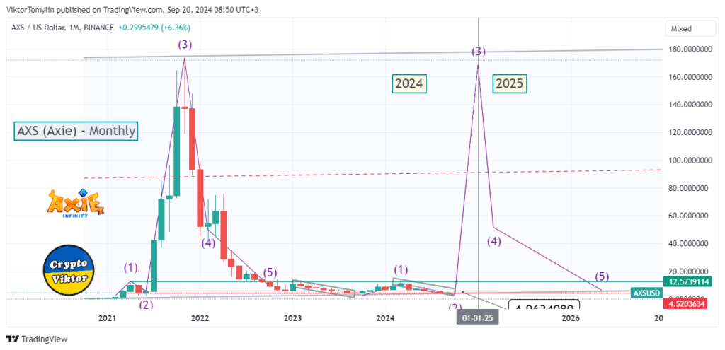 AXS (Axie) — Новости, Прогноз, Крипта, сентябрь 2024