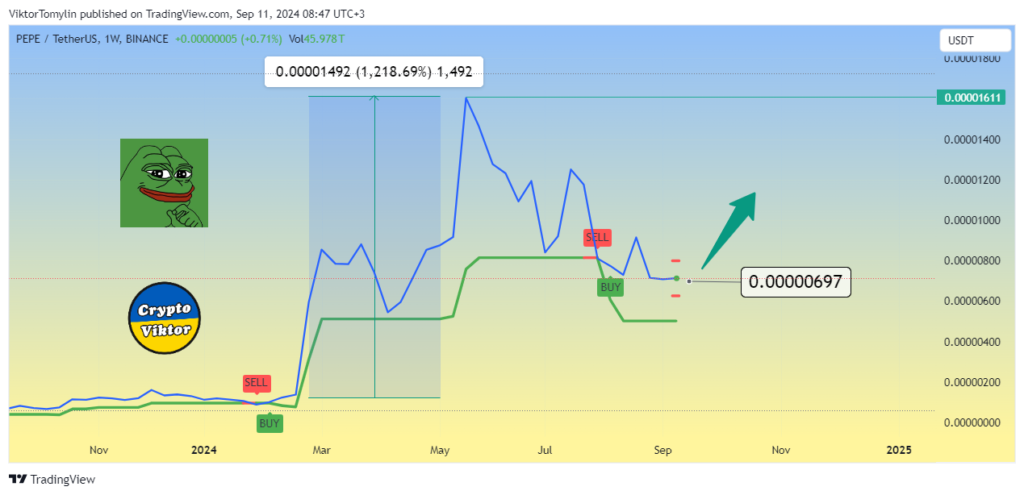 PEPE (Pepe) — новости, прогноз, крипта, 13-09-2024
