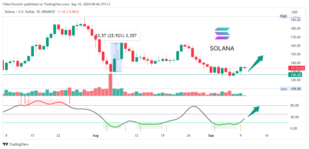 SOL (Solana) — новости, прогноз, крипта, 10-09-2024