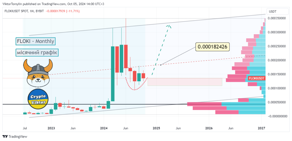 Обзор криптовалюты Floki на октябрь 2024 года