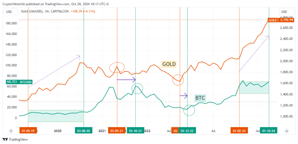 Сначала растет Золото (Gold), затем Биткоин (Bitcoin)