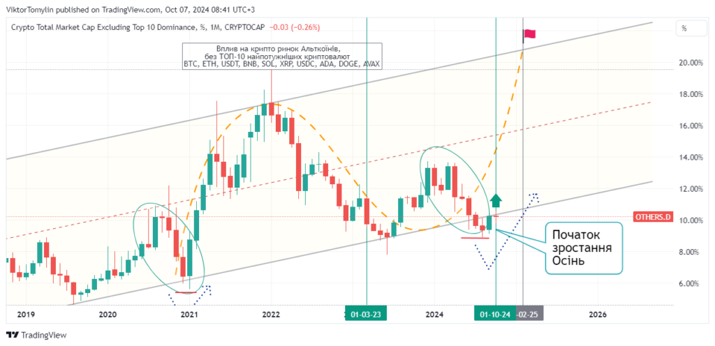 Анализ общего движения альтокинов: 8 Октября 2024 года