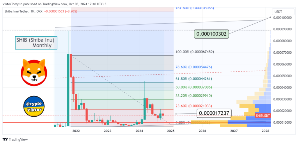 Обзор криптовалюты Shiba Inu (SHIB): Новости, Технический Анализ и Прогноз