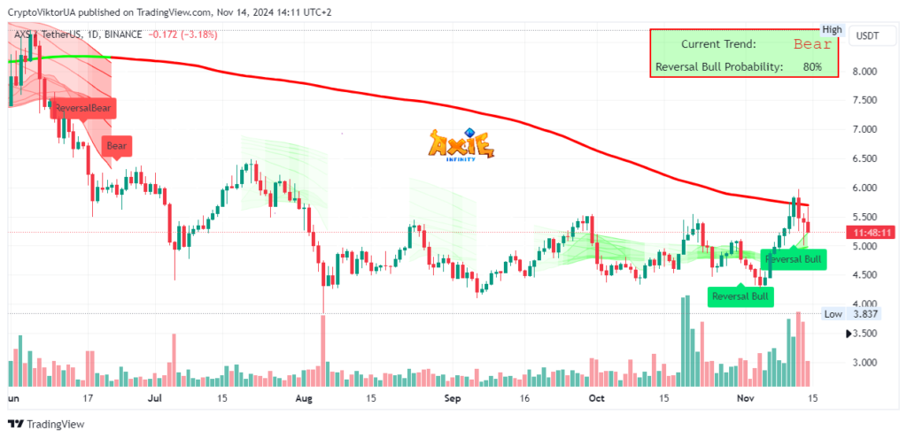 Калькулятор Изменения Тренда - TradingView