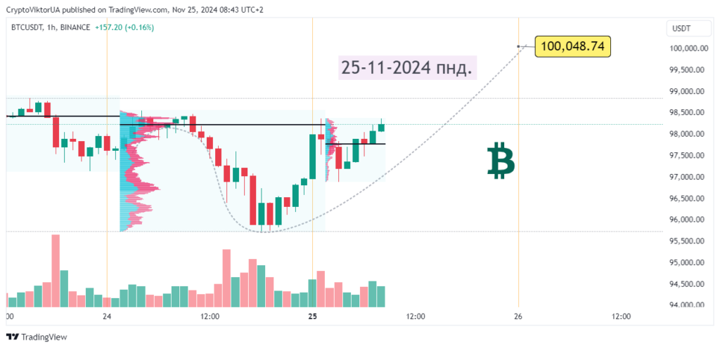 Прогноз: биткоин достигнет $100 тысяч на этой неделе, 25-11-2024