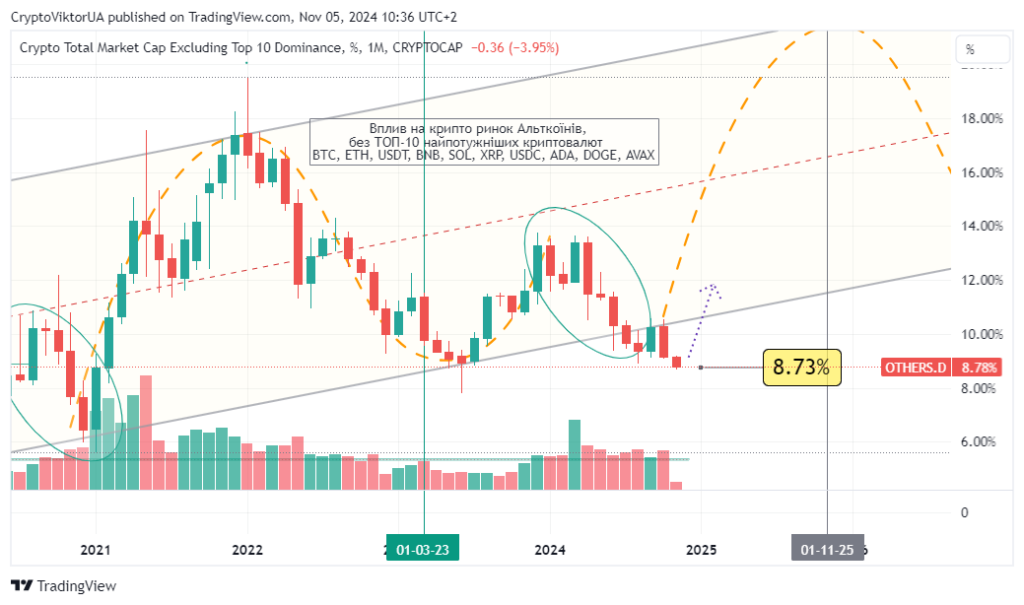 Анализ общего движения альтокинов: 5 ноября 2024 года