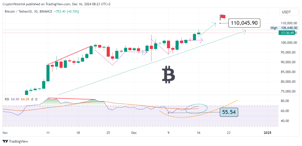 Биткоин 105 000 долларов: прогноз на неделю