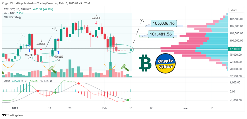 Биткоин: Прогноз на неделю