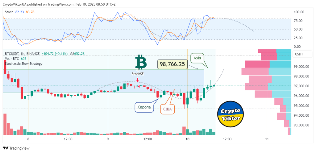 Биткоин: Прогноз на неделю