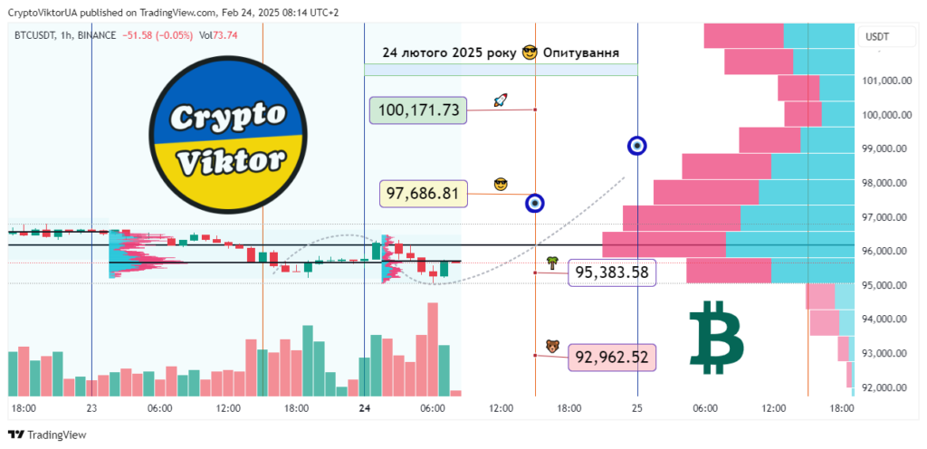 Bitcoin: Неделя Роста? Анализ Рынка 24.02.25